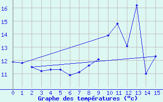 Courbe de tempratures pour Saint Aupre (38)