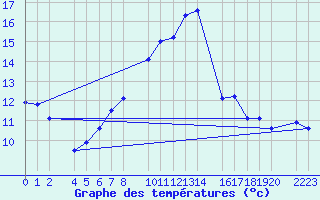 Courbe de tempratures pour Kolobrzeg