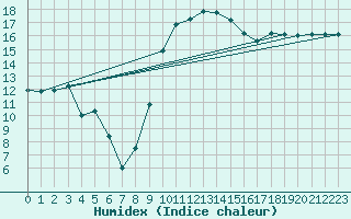 Courbe de l'humidex pour Hyres (83)