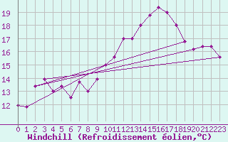 Courbe du refroidissement olien pour Torino / Bric Della Croce