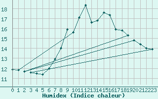 Courbe de l'humidex pour Feldberg-Schwarzwald (All)
