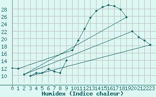 Courbe de l'humidex pour Luxeuil (70)