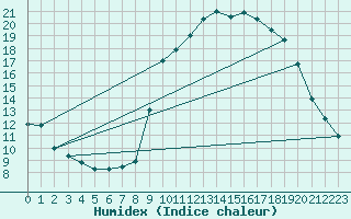 Courbe de l'humidex pour Xert / Chert (Esp)