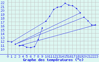 Courbe de tempratures pour Grimentz (Sw)