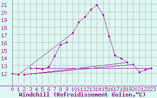Courbe du refroidissement olien pour Bonn-Roleber