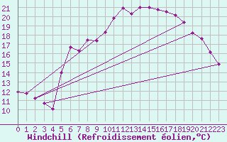 Courbe du refroidissement olien pour Wernigerode