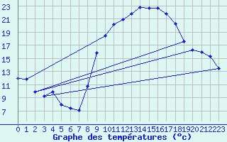 Courbe de tempratures pour Aubenas - Lanas (07)