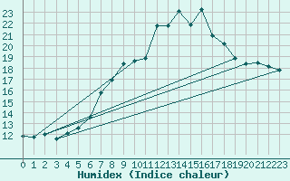 Courbe de l'humidex pour Chaumont (Sw)