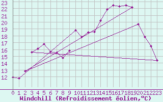 Courbe du refroidissement olien pour Bustince (64)