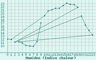 Courbe de l'humidex pour Xert / Chert (Esp)