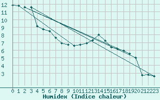 Courbe de l'humidex pour Lahr (All)