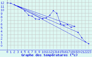 Courbe de tempratures pour Herserange (54)