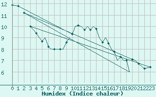 Courbe de l'humidex pour Guernesey (UK)