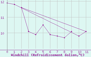 Courbe du refroidissement olien pour Roville-aux-Chnes (88)