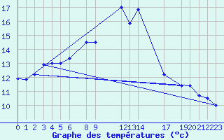 Courbe de tempratures pour Trieste