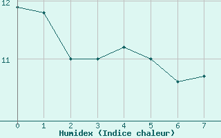 Courbe de l'humidex pour Belfort-Dorans (90)