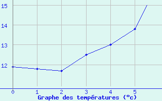 Courbe de tempratures pour Tulln