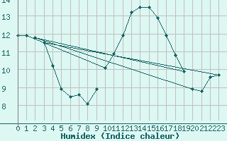 Courbe de l'humidex pour Chailles (41)