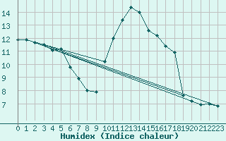 Courbe de l'humidex pour Chatelus-Malvaleix (23)