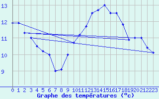 Courbe de tempratures pour Biscarrosse (40)