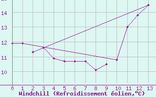Courbe du refroidissement olien pour Urgons (40)