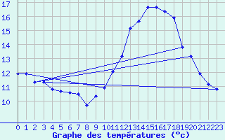 Courbe de tempratures pour Fameck (57)