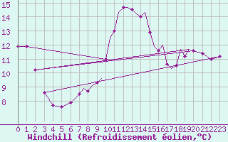 Courbe du refroidissement olien pour Badajoz / Talavera La Real