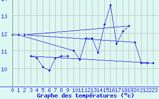 Courbe de tempratures pour Lanvoc (29)