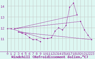Courbe du refroidissement olien pour Landivisiau (29)