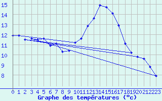 Courbe de tempratures pour Corsept (44)