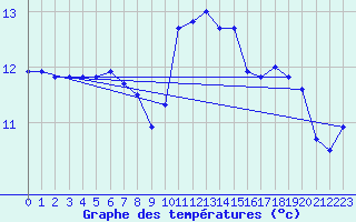 Courbe de tempratures pour Le Touquet (62)