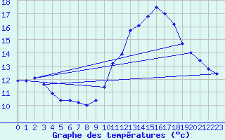 Courbe de tempratures pour Verneuil (78)