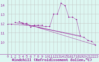 Courbe du refroidissement olien pour Bordeaux (33)