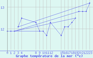 Courbe de temprature de la mer  pour le bateau EUCFR06