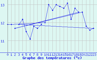 Courbe de tempratures pour Bordeaux (33)