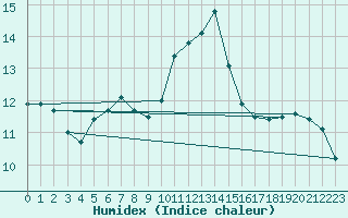 Courbe de l'humidex pour De Bilt (PB)