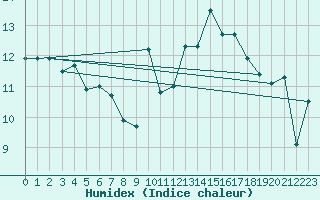 Courbe de l'humidex pour Ouessant (29)