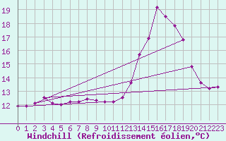 Courbe du refroidissement olien pour Herstmonceux (UK)