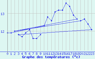 Courbe de tempratures pour Ploudalmezeau (29)