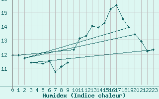 Courbe de l'humidex pour Lanvoc (29)