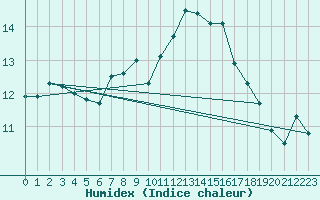 Courbe de l'humidex pour Tain Range