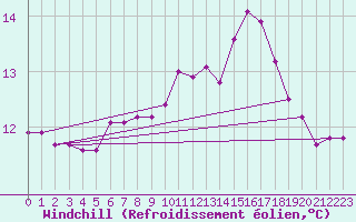 Courbe du refroidissement olien pour Gibraltar (UK)