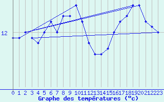 Courbe de tempratures pour la bouée 62143