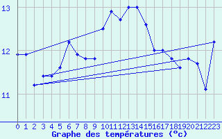 Courbe de tempratures pour Ile d