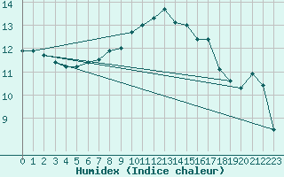 Courbe de l'humidex pour Kenley