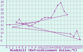 Courbe du refroidissement olien pour Lyon - Saint-Exupry (69)