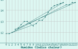 Courbe de l'humidex pour Le Talut - Belle-Ile (56)