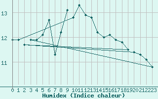 Courbe de l'humidex pour Schmuecke