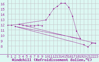 Courbe du refroidissement olien pour Bziers Cap d
