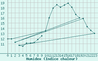 Courbe de l'humidex pour Rodez (12)